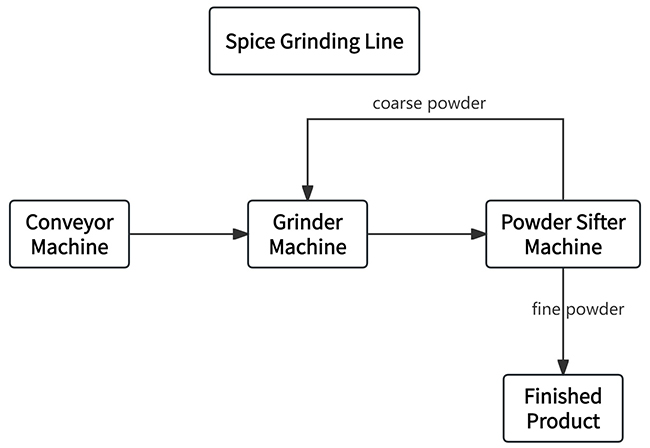 Application synergique du broyeur d’épices avec le convoyeur et la Machine de criblage dans la ligne de broyage d’épices