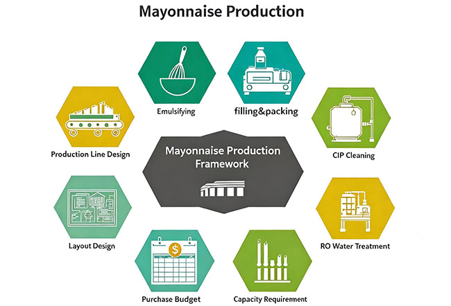 Pouvez-vous concevoir une ligne de Production de Mayonnaise pour moi